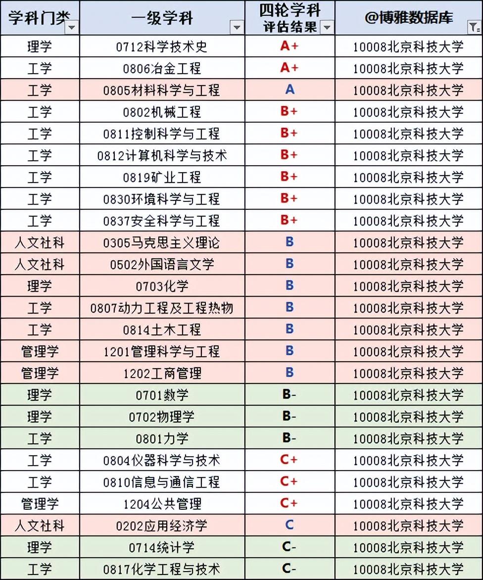 北京科技大学简介资料