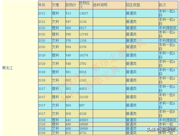 东北师范大学几本学校