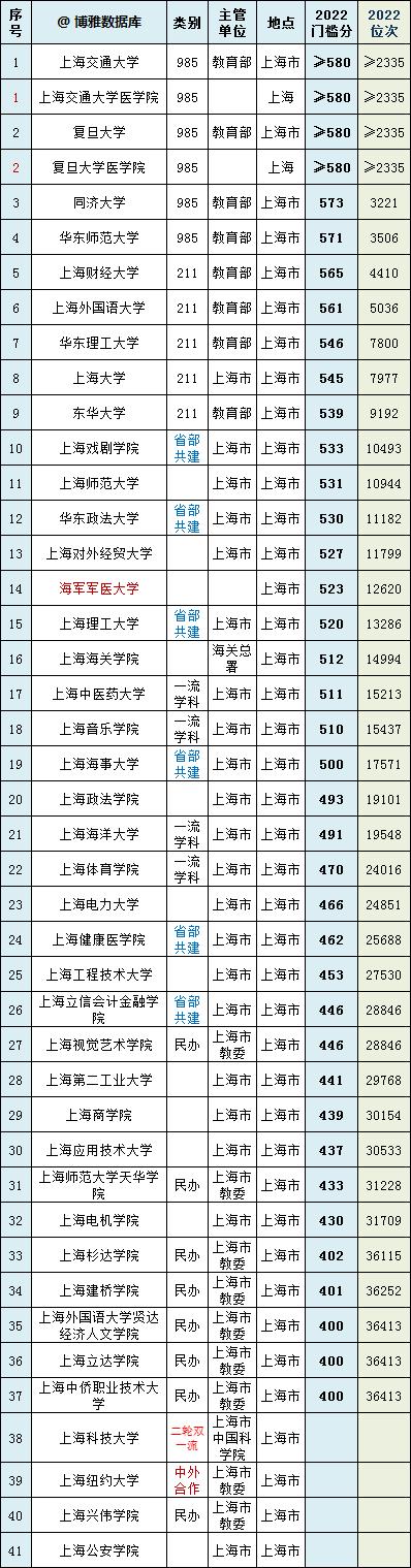 2023年上海高校排行榜