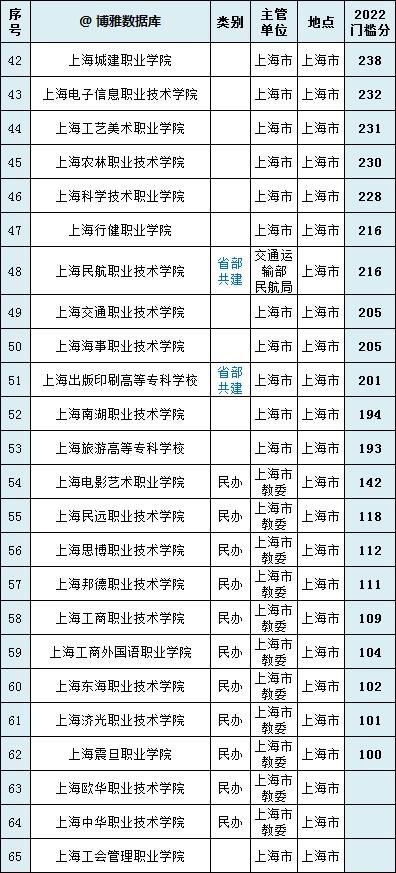 2023年上海高校排行榜