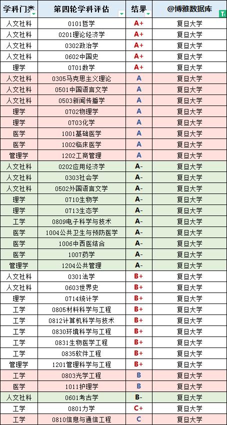 2023年上海高校排行榜