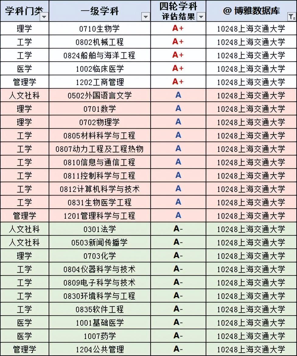 2023年上海高校排行榜