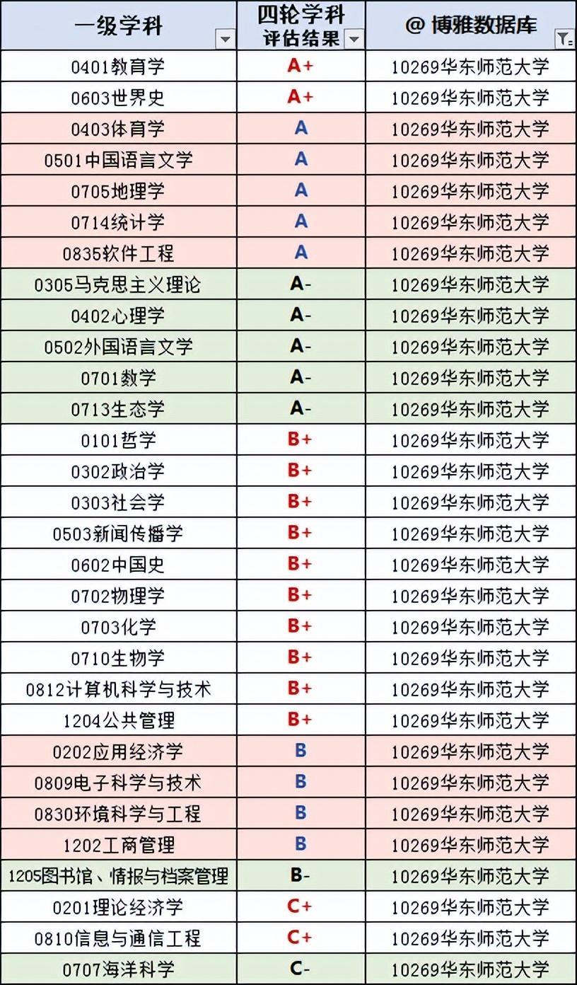 2023年上海高校排行榜