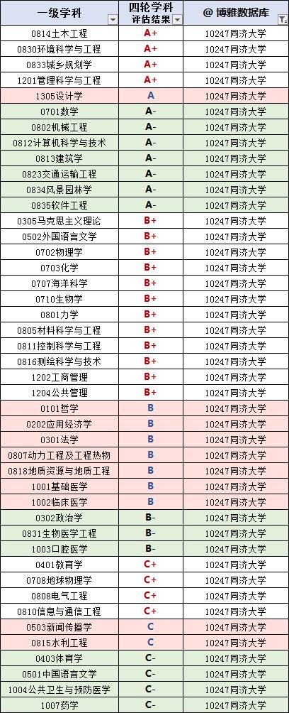 2023年上海高校排行榜