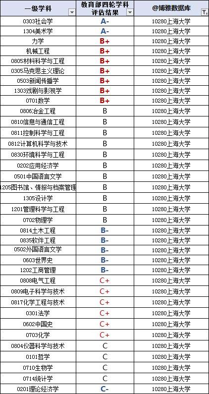 2023年上海高校排行榜