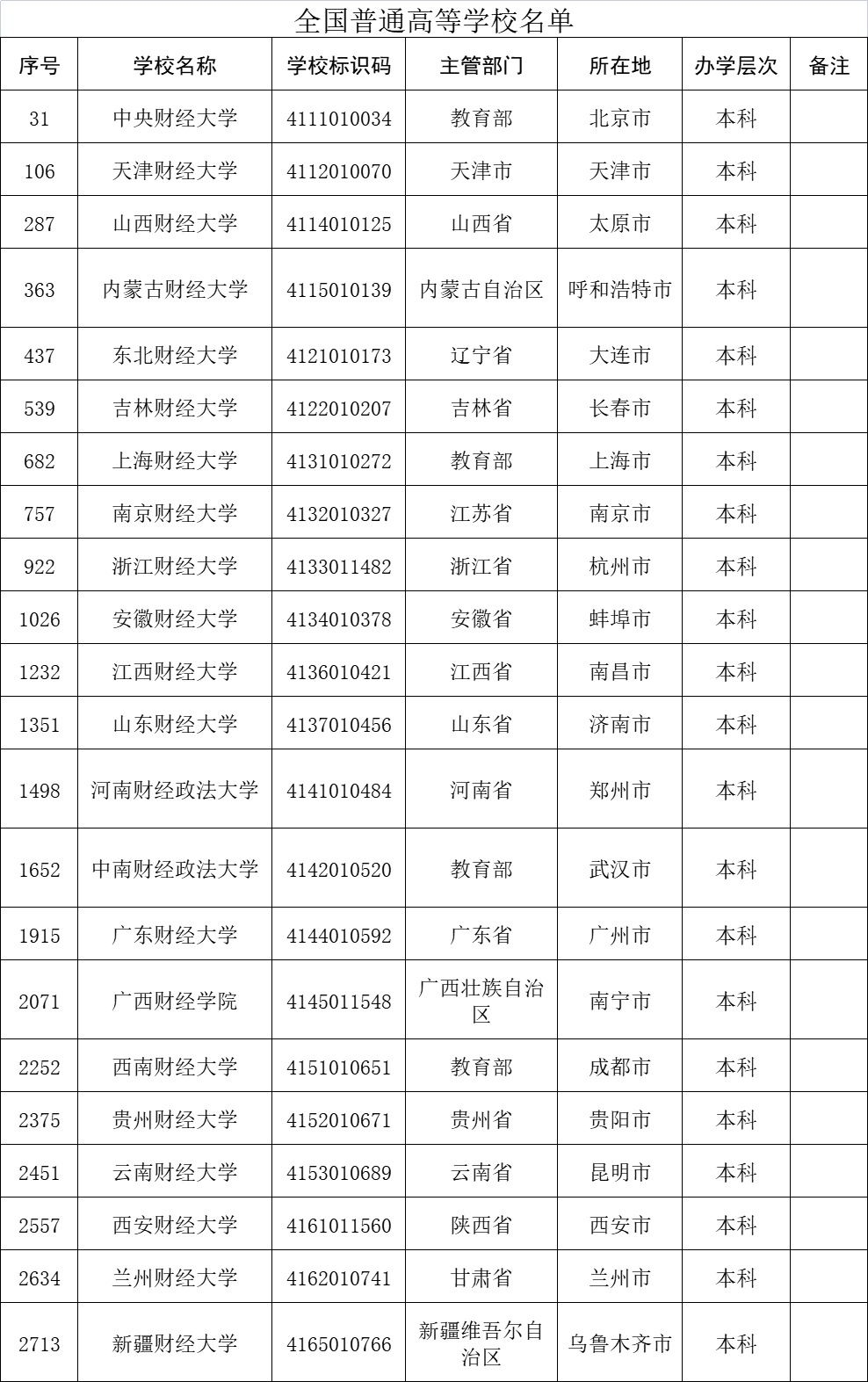 云南财经大学怎么样