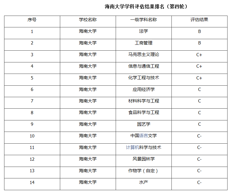 海南大学怎么样?值得去吗?