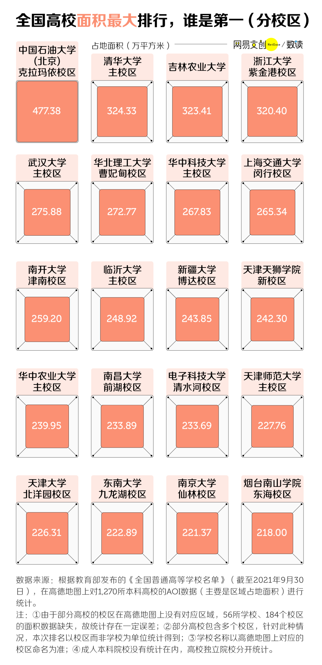 中国大学面积大小排名