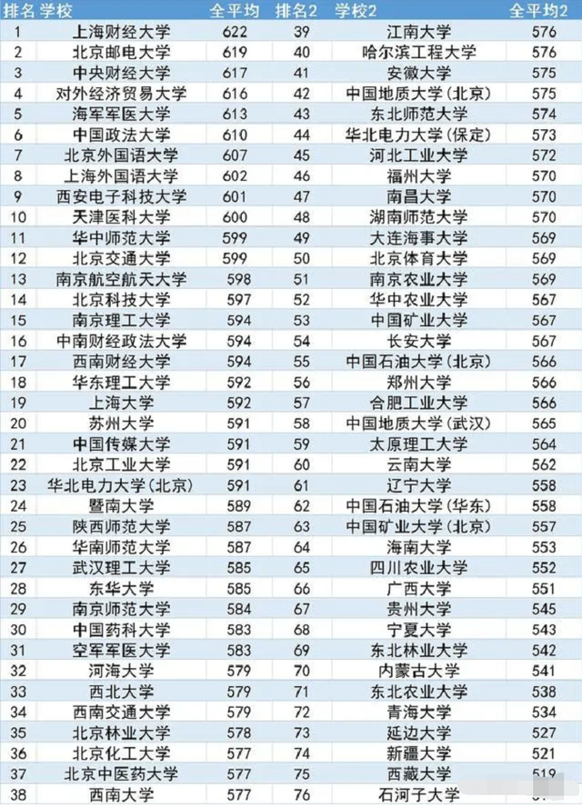 211大学分档排名分析