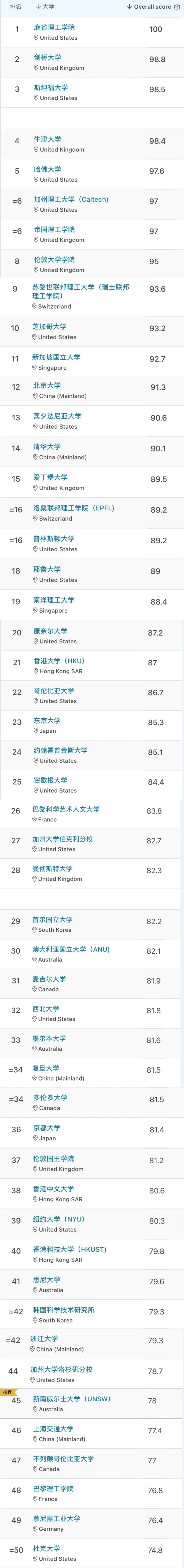 法国世界排名较前的大学