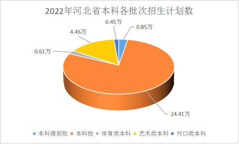 2023年河北大约多少高考生