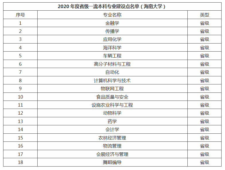 海南大学怎么样?值得去吗?