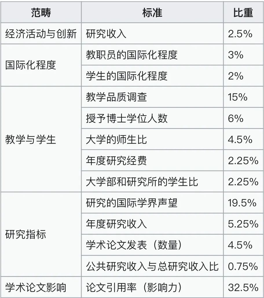 法国世界排名较前的大学