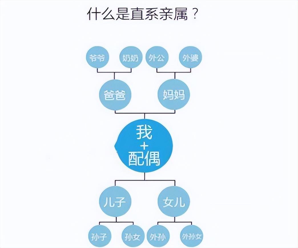 法定的直系亲属范围