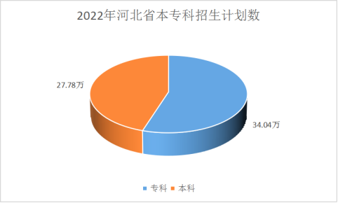 2023年河北大约多少高考生