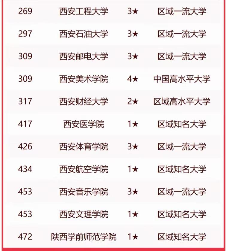 西安高校最新排名