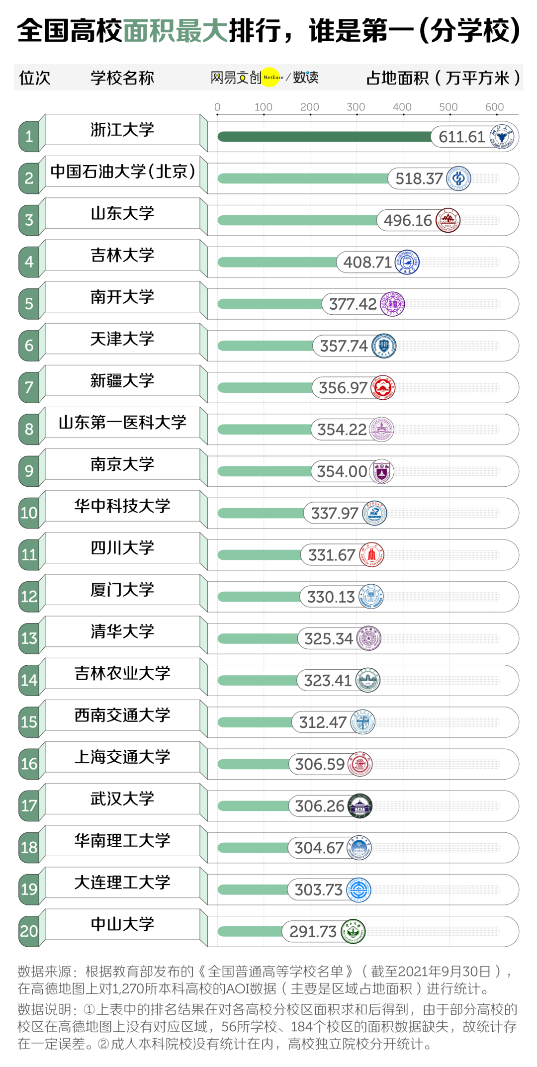 中国大学面积大小排名