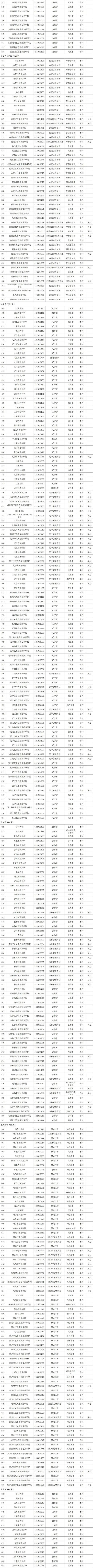 2021年全国高校名录