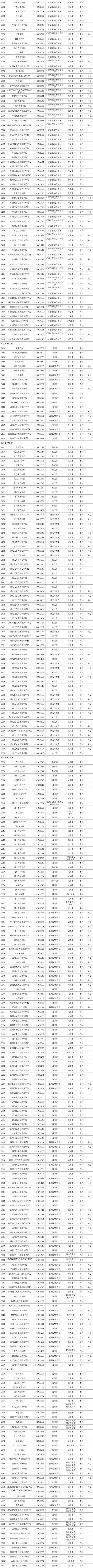 2021年全国高校名录