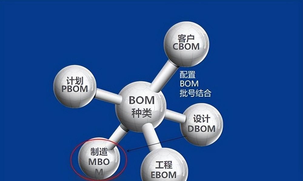 bom成本是什么意思