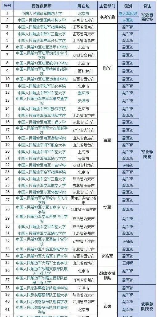 全国比较有名的二本军校有哪些学校