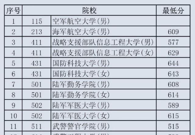 全国比较有名的二本军校有哪些学校