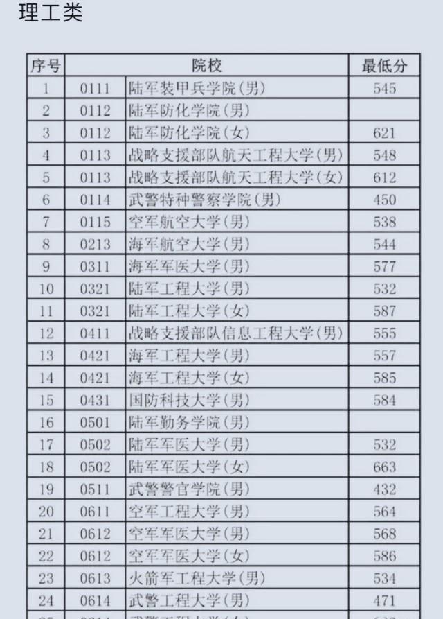 全国比较有名的二本军校有哪些学校