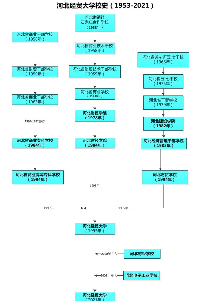 河北经贸大学历史沿革