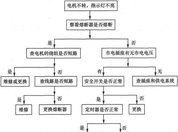 风扇类电器故障分析与检修方法有哪些