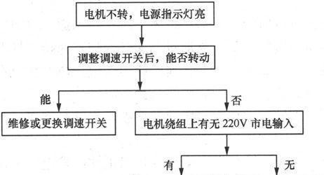 风扇类电器故障分析与检修方法有哪些