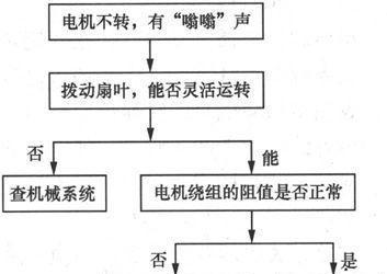 风扇类电器故障分析与检修方法有哪些