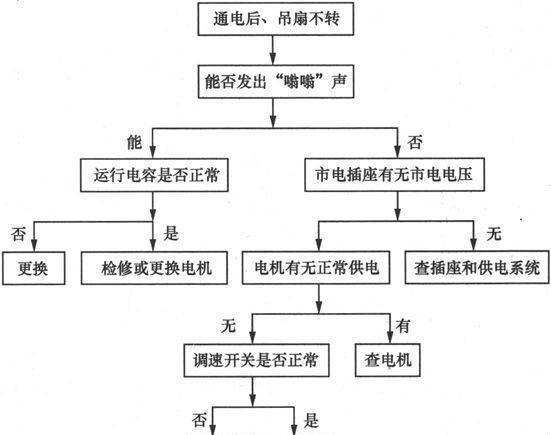 风扇类电器故障分析与检修方法有哪些