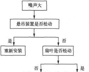 风扇类电器故障分析与检修方法有哪些