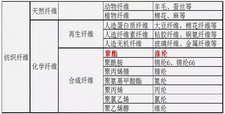 纺织常用的原料有哪些