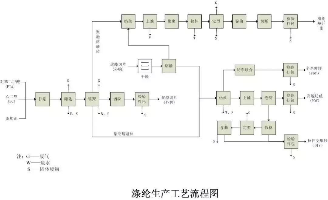 纺织常用的原料有哪些