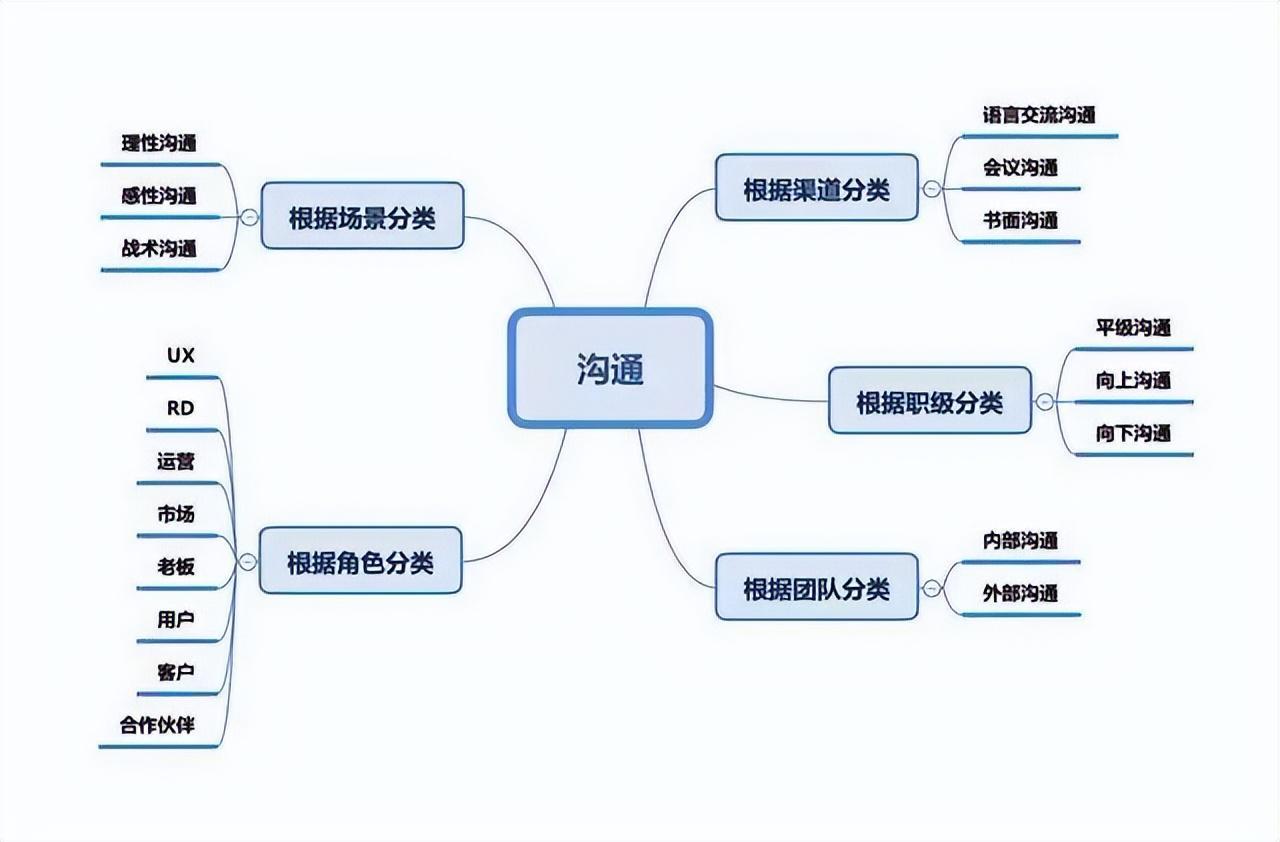 如何聊天沟通