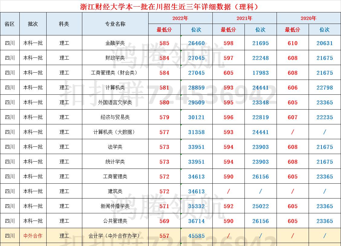 浙江财经大学在四川录取分数线