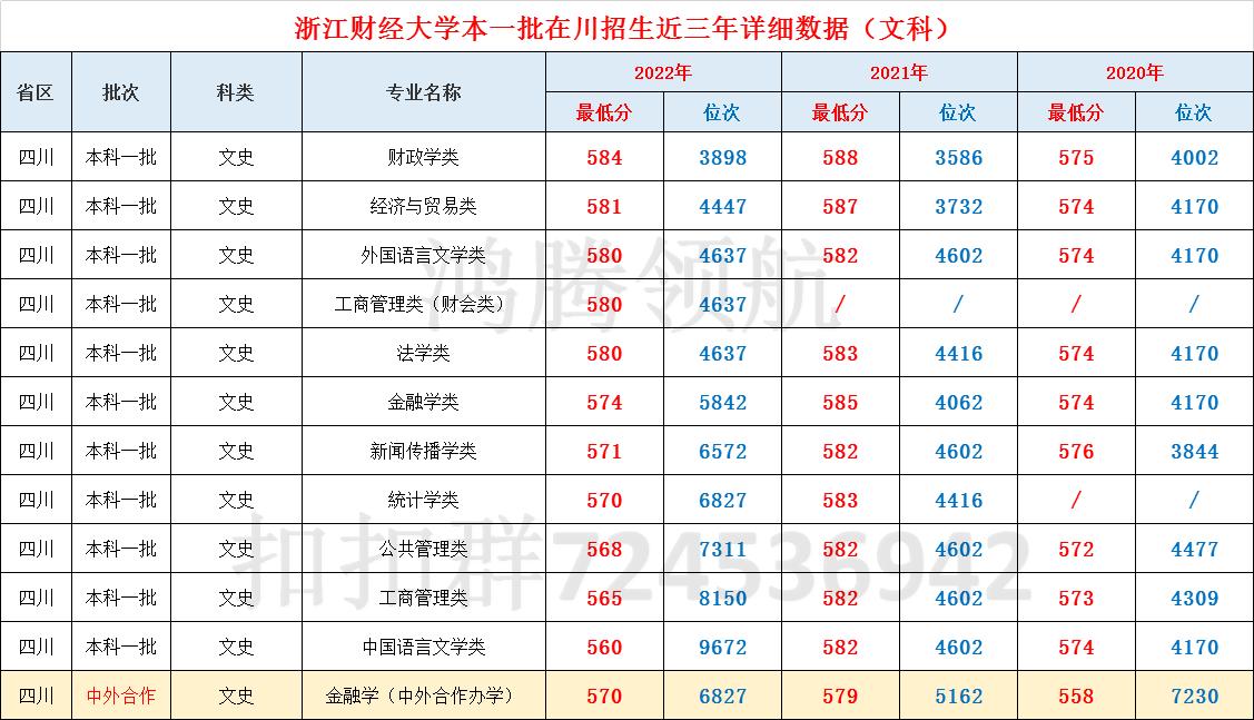 浙江财经大学在四川录取分数线