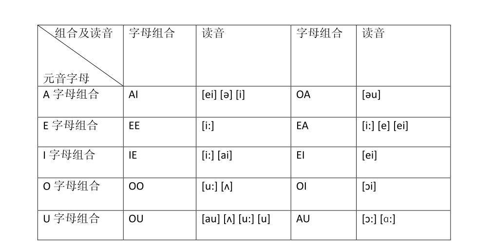 五个元音的音标及在字母中发音的字母组合