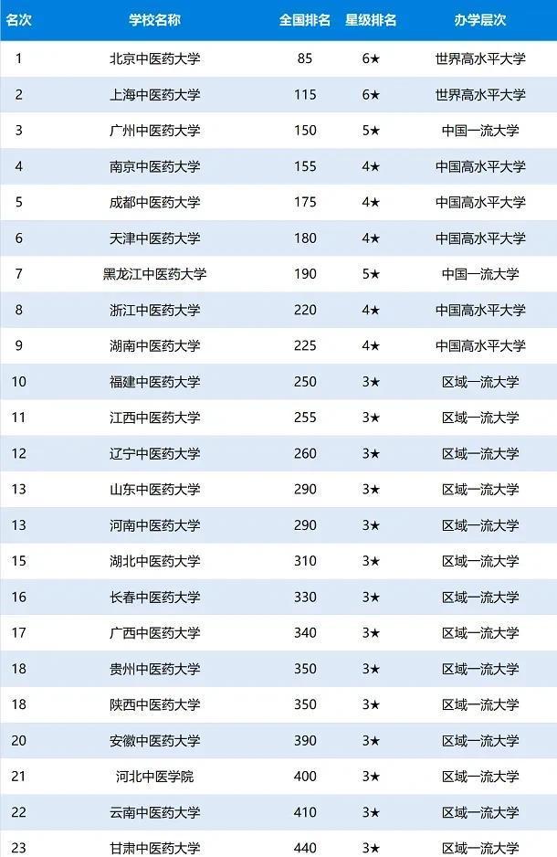 浙江中医药大学怎么样?就业前景