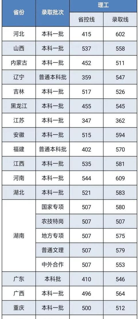 长沙理工大学怎么样?就业前景