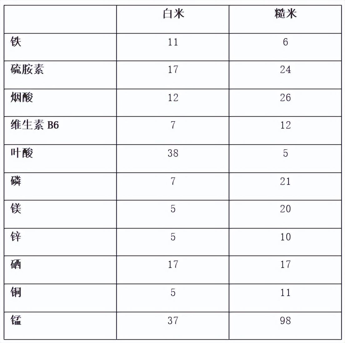 白米和糙米区别