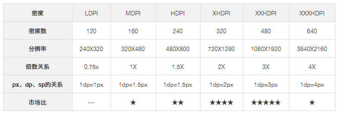 px、ppi、dot、dpi、sp、dp、pt的基本概念和作用