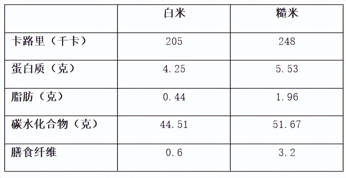 白米和糙米区别