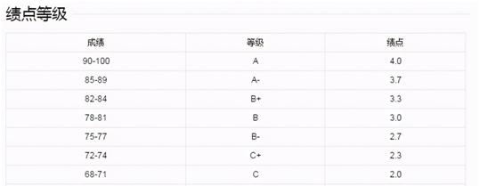 绩点对大学生重要吗