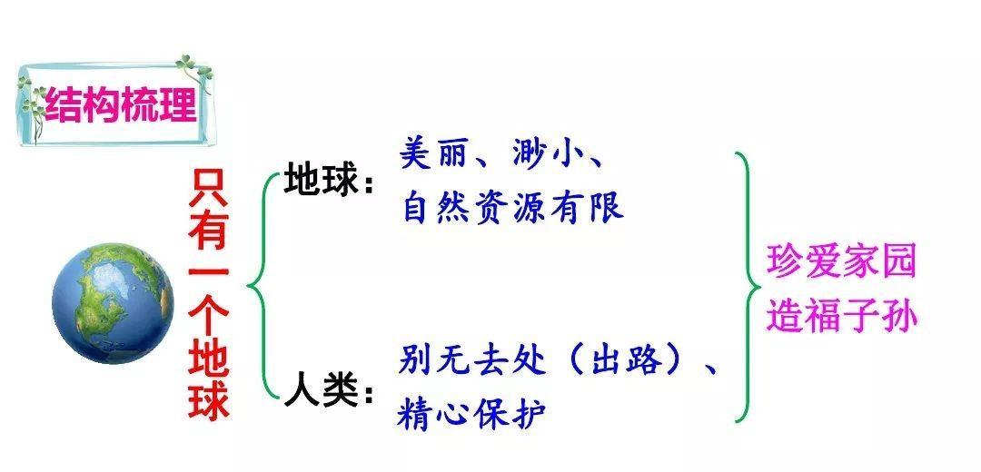 小学六年级上册第18课只有一个地球课件