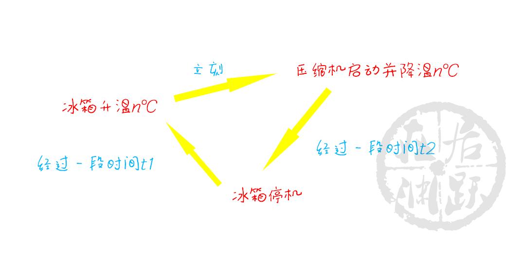 冰箱怎么用省电有妙招