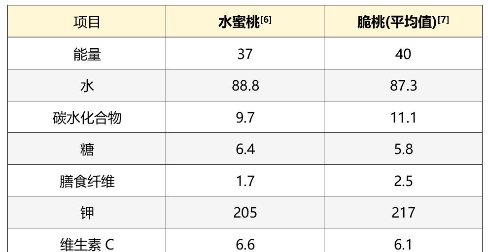 硬桃,软桃哪个更营养价值高