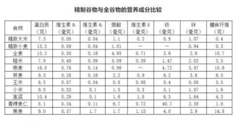 什么是全谷物你有了解吗?