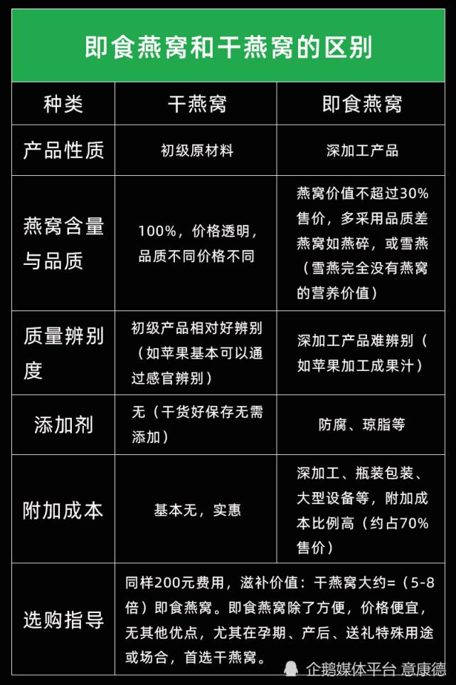 燕窝的食用方法及注意事项